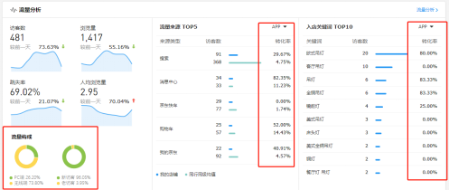 讓我輕輕的告訴你，京東商智又迭代更新了那些實用數(shù)據(jù)接口