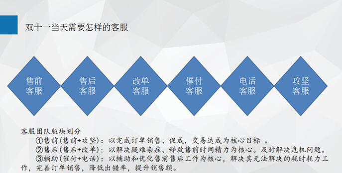 雙十一丨備戰(zhàn)計(jì)劃2：王牌客服的養(yǎng)成記 - 美迪電商教育