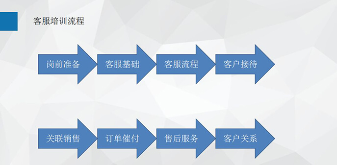 雙十一丨備戰(zhàn)計(jì)劃2：王牌客服的養(yǎng)成記 - 美迪電商教育